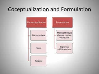 Coceptualization and Formulation
Conceptualization
Discourse type
Topic
Purpose
Formulation
Making strategic
choices: syntax,
vocabulary
Beginning,
middle and end
 