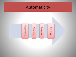 Automaticity
Conceptualizing
Formulating
Articulating
Monitoring
 