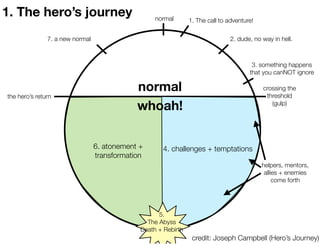 1. The hero’s journey                              normal       1. The call to adventure!

               7. a new normal ...