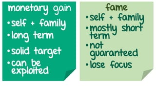 monetary gain fame
•self + family
•self + family
•long term
•mostly short
term
•solid target
•not
guaranteed
•can be
exploited
•lose focus
 