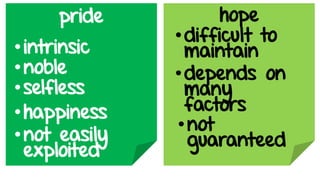 pride hope
•intrinsic
•difficult to
maintain
•noble •depends on
many
factors
•selfless
•not
guaranteed
•happiness
•not easily
exploited
 