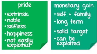 pride
•extrinsic
•noble
•selfless
•happiness
•not easily
exploited
•self + family
•long term
•solid target
•can be
exploited
monetary gain
 