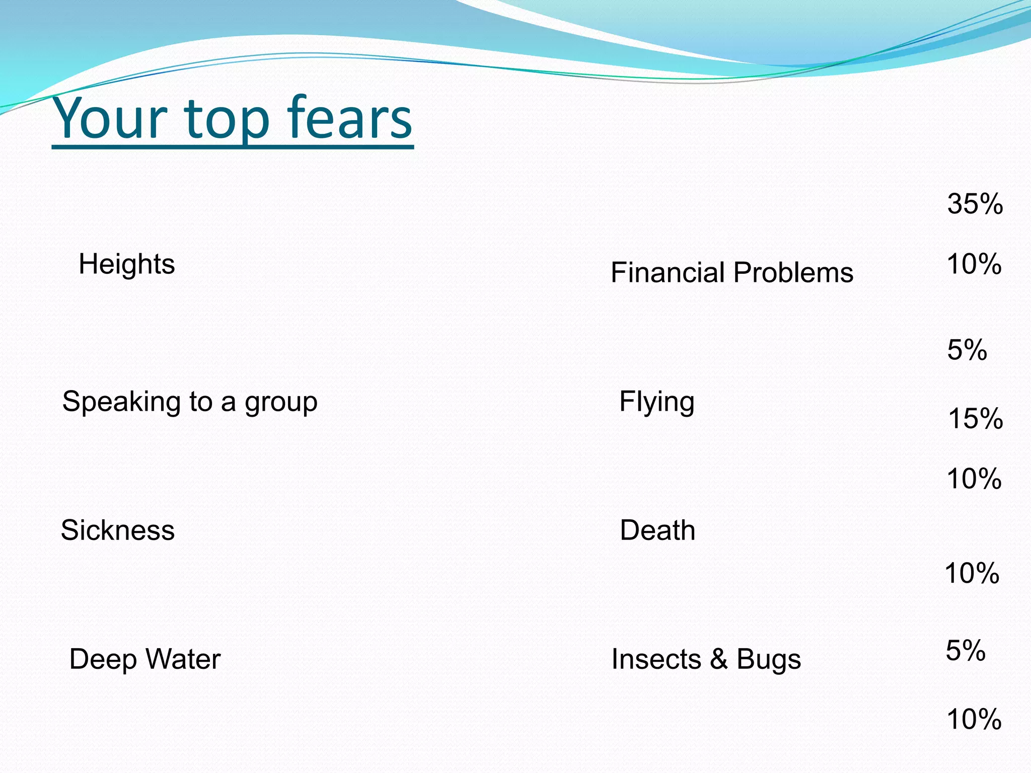 Your top fears
35%

Heights

Financial Problems

10%
5%

Speaking to a group

Flying

15%
10%

Sickness

Death
10%

Deep Water

Insects & Bugs

5%
10%

 
