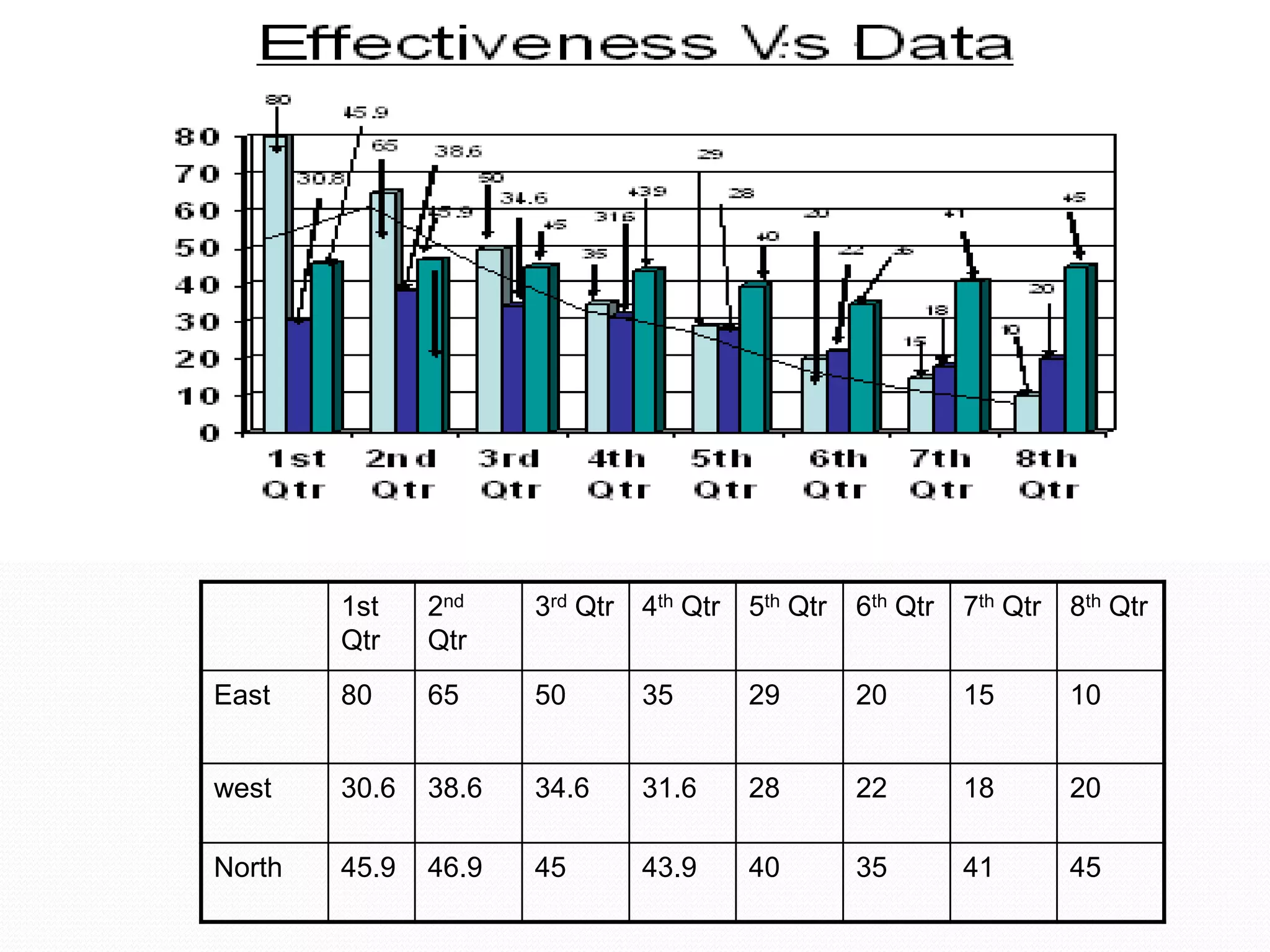 1st
Qtr

2nd
Qtr

3rd Qtr

4th Qtr

5th Qtr

6th Qtr

7th Qtr

8th Qtr

East

80

65

50

35

29

20

15

10

west

30.6

38.6

34.6

31.6

28

22

18

20

North

45.9

46.9

45

43.9

40

35

41

45

 