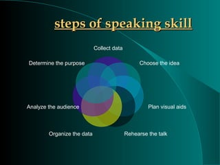 Speaking skill | PPT