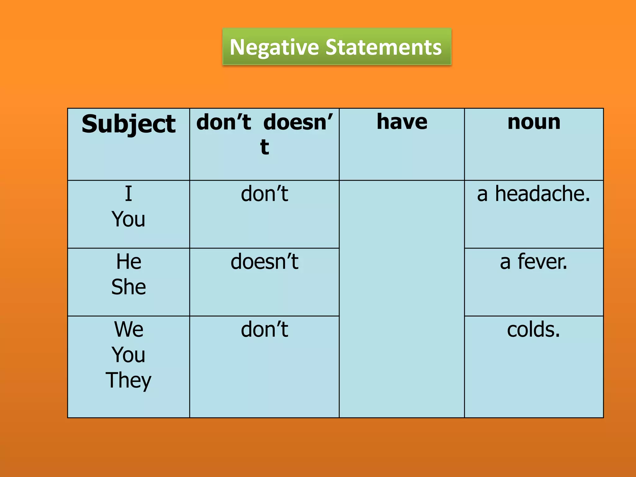 Negative Statements


Subject don’t doesn’    have       noun
              t

   I        don’t                a headache.
  You

  He       doesn’t                 a fever.
  She

  We        don’t                  colds.
 You
 They
 