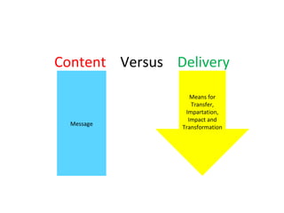 Content Versus Delivery
Message
Means for
Transfer,
Impartation,
Impact and
Transformation
 