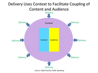 Delivery Uses Context to Facilitate Coupling of Content and Audience
CContent Audience
Context
Delivery
DeliveryDelivery
Delivery Delivery
Delivery Delivery
Delivery
Source: Elijah Ezendu, Public Speaking
 