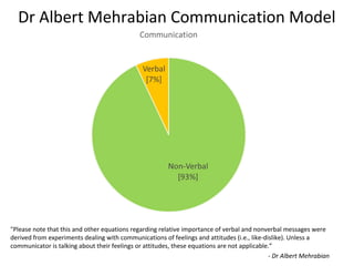 Dr Albert Mehrabian Communication Model
"Please note that this and other equations regarding relative importance of verbal and nonverbal messages were
derived from experiments dealing with communications of feelings and attitudes (i.e., like-dislike). Unless a
communicator is talking about their feelings or attitudes, these equations are not applicable.”
- Dr Albert Mehrabian
 