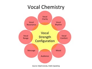 Vocal Chemistry
Source: Elijah Ezendu, Public Speaking
 