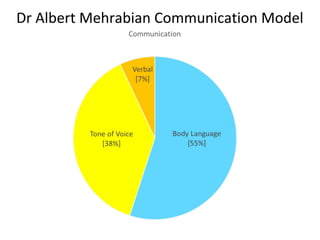 Dr Albert Mehrabian Communication Model
 