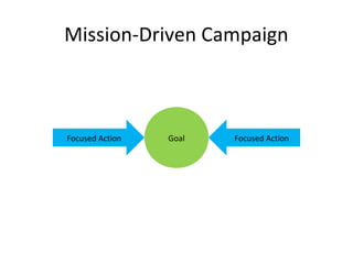 Mission-Driven Campaign
GoalFocused Action Focused Action
 