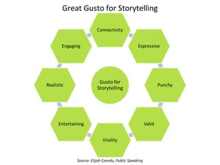 Great Gusto for Storytelling
Source: Elijah Ezendu, Public Speaking
 