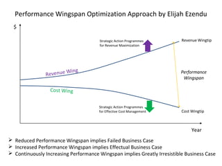 Making an Irresistible Business Case
A business case shows rational basis for support of
targeted action or project, by using performance
objectives, financial justification and assortment of
undisputable facts as validated proof.
Irresistibility of business case is directly proportional to
perceived effectuality of validated proof.
Therefore proposed validated proof must stand out as
3R value-input which makes sense to executives and
spawns recognition for characterized effectuality.
3R = Required, Rare & Rewarding
Source: Elijah Ezendu, Public Speaking
 