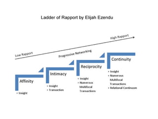 Networking Process involves two or more
people embarking on dynamic interaction to go
through networking access, networker
engagement and relationship assessment for
the purpose of yielding alliance of supportive
advocates.
 