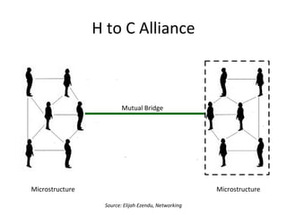 Examples of Alliances in Networking
• H to H Alliance
• H to C Alliance
• C to C Alliance
• H to H to I Alliance
• I to H to H to C Alliance
• I to C to H to I Alliance
• IWFC to H to I Alliance
 