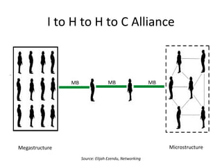 C to C Alliance
Mutual Bridge
Microstructure Microstructure
Source: Elijah Ezendu, Networking
 