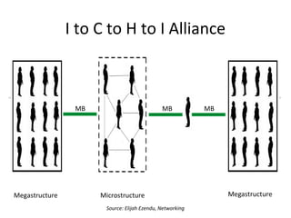 H to H to I Alliance
MB MB
Megastructure
Source: Elijah Ezendu, Networking
 