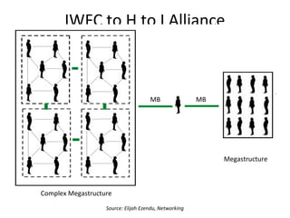 I to H to H to C Alliance
MB MB MB MB
Microstructure
MB MB MB
Source: Elijah Ezendu, Networking
 