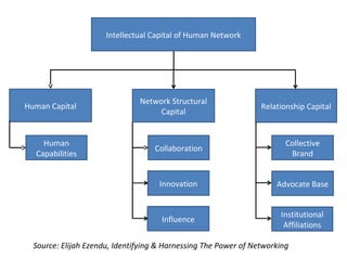 I to C to H to I Alliance
Megastructure Microstructure
MB MB MB
Source: Elijah Ezendu, Networking
 