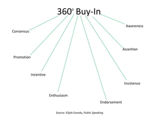 Social Fusion
Social Fusion is a technique that effective leaders use to connect
and refer the people they know to each other. These
connections are made based on common interests, values, and
projects that people you know might want to collaborate on. If a
connection you make turns into a relationship, you have "fused"
them together with you as a stabilizing force in the relationship.
Source: CultureSync, Social Fusion
 