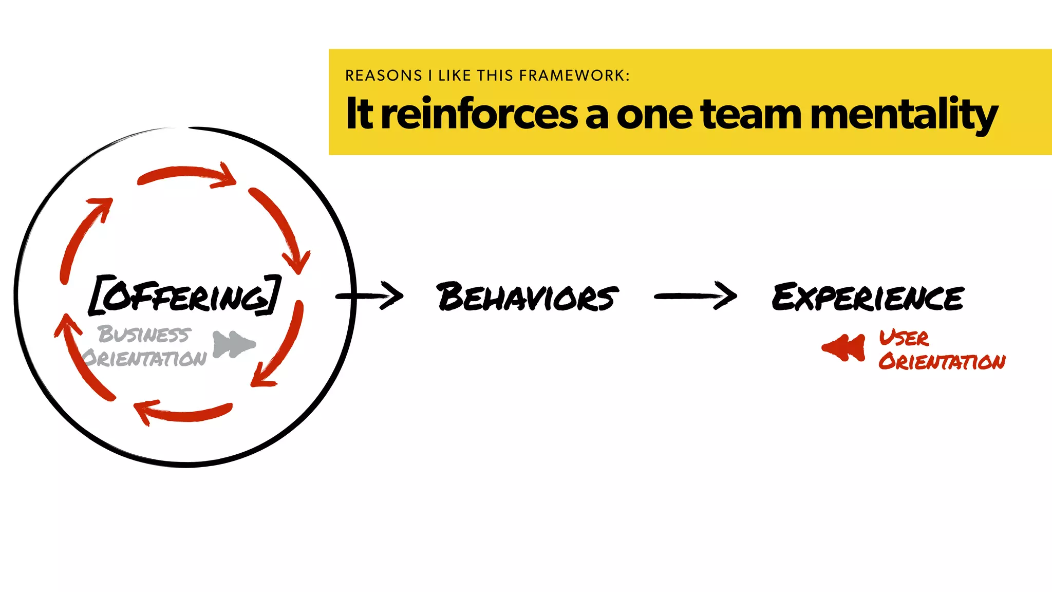 Business
Orientation
[OFfering] Behaviors Experience
REASONS I LIKE THIS FRAMEWORK:
Itreinforcesaoneteammentality
User
Orientation
 