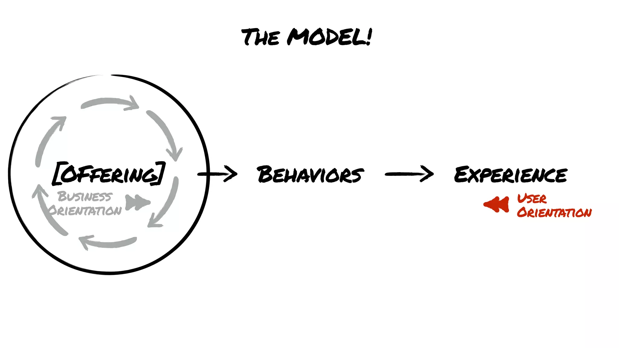 Behaviors Experience
User
Orientation
Business
Orientation
[OFfering]
The MODEL!
 