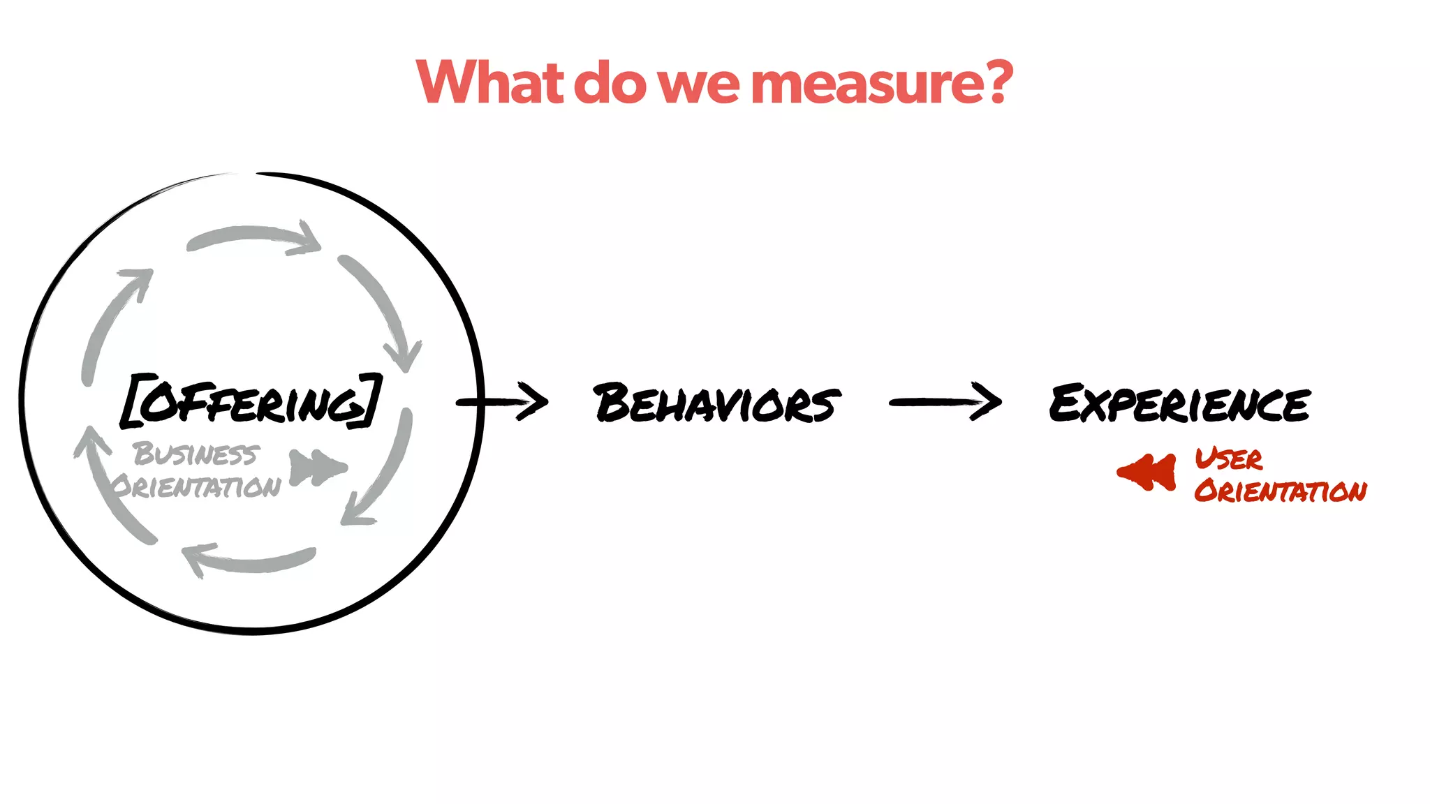 Behaviors Experience
User
Orientation
Business
Orientation
[OFfering]
Whatdowemeasure?
 