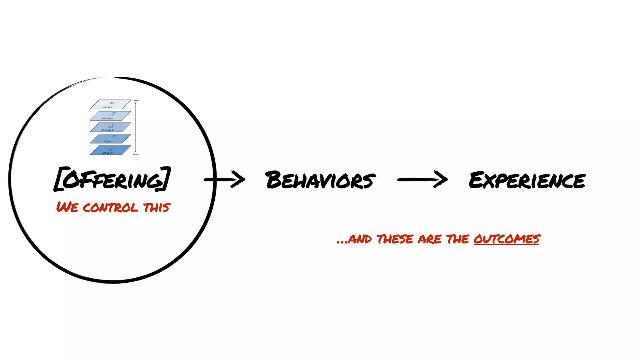 [OFfering] Behaviors Experience
…and these are the outcomes
We control this
 