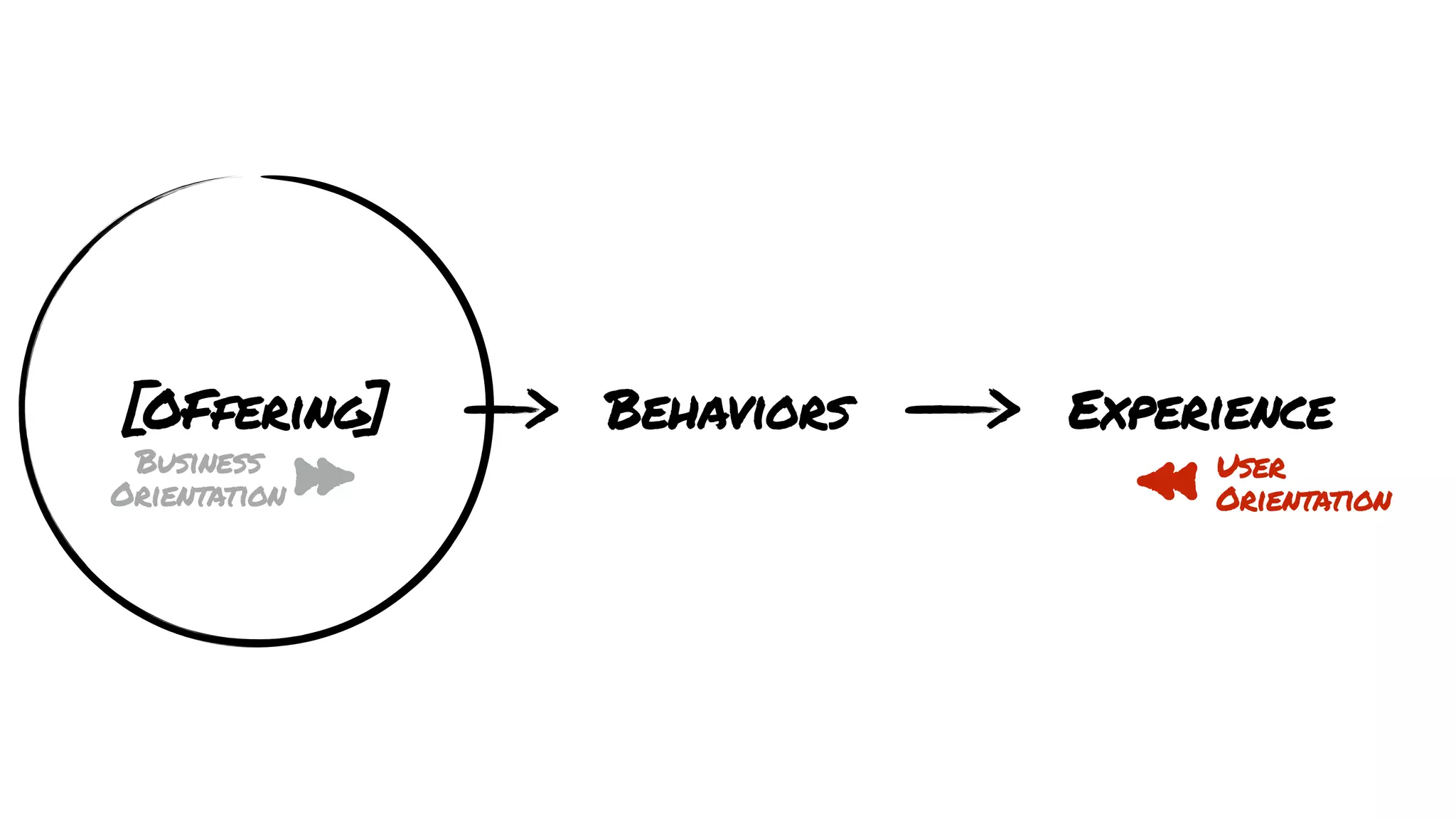 [OFfering] Behaviors Experience
User
Orientation
Business
Orientation
 