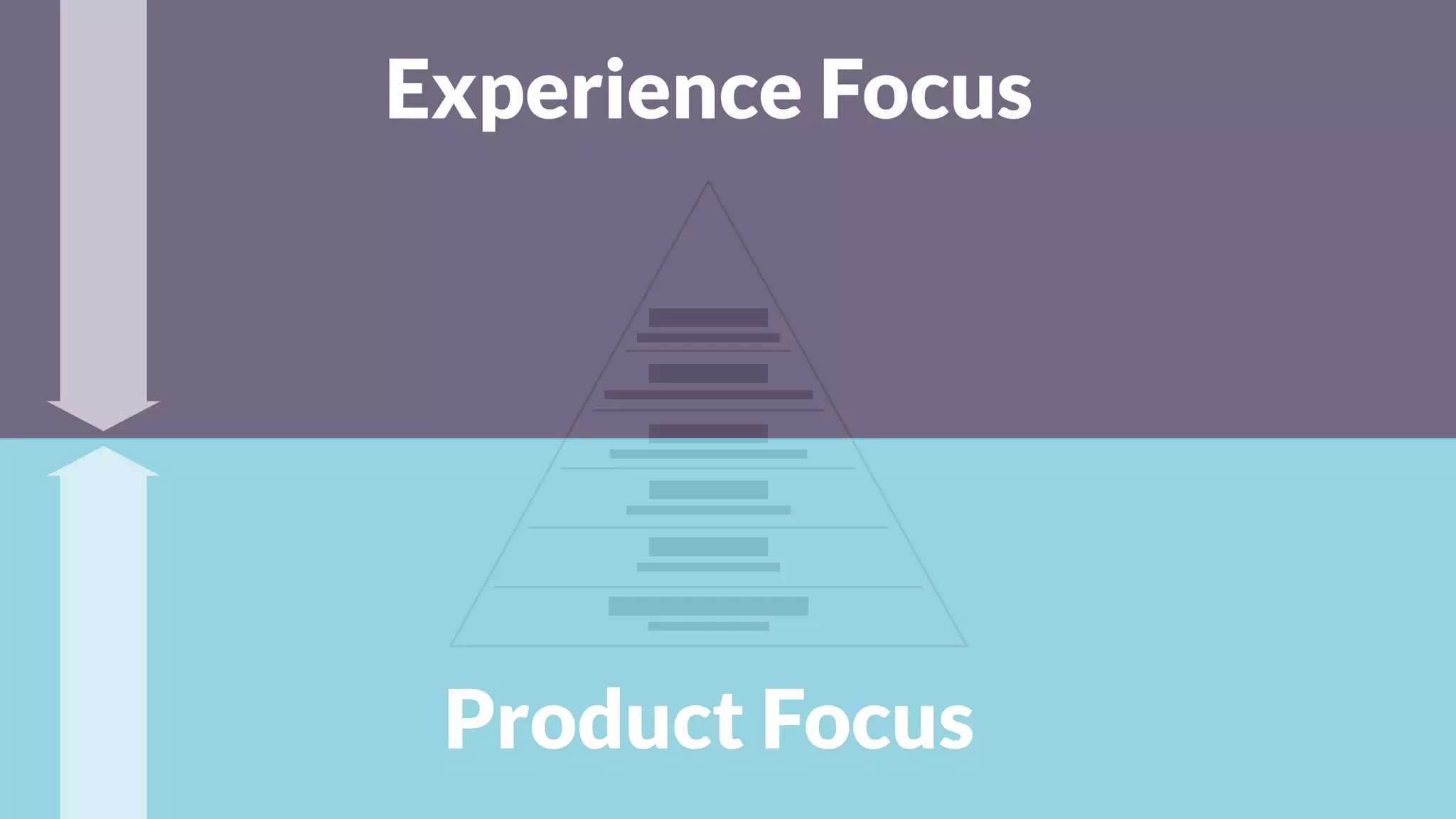 Experience Focus
Product Focus
 