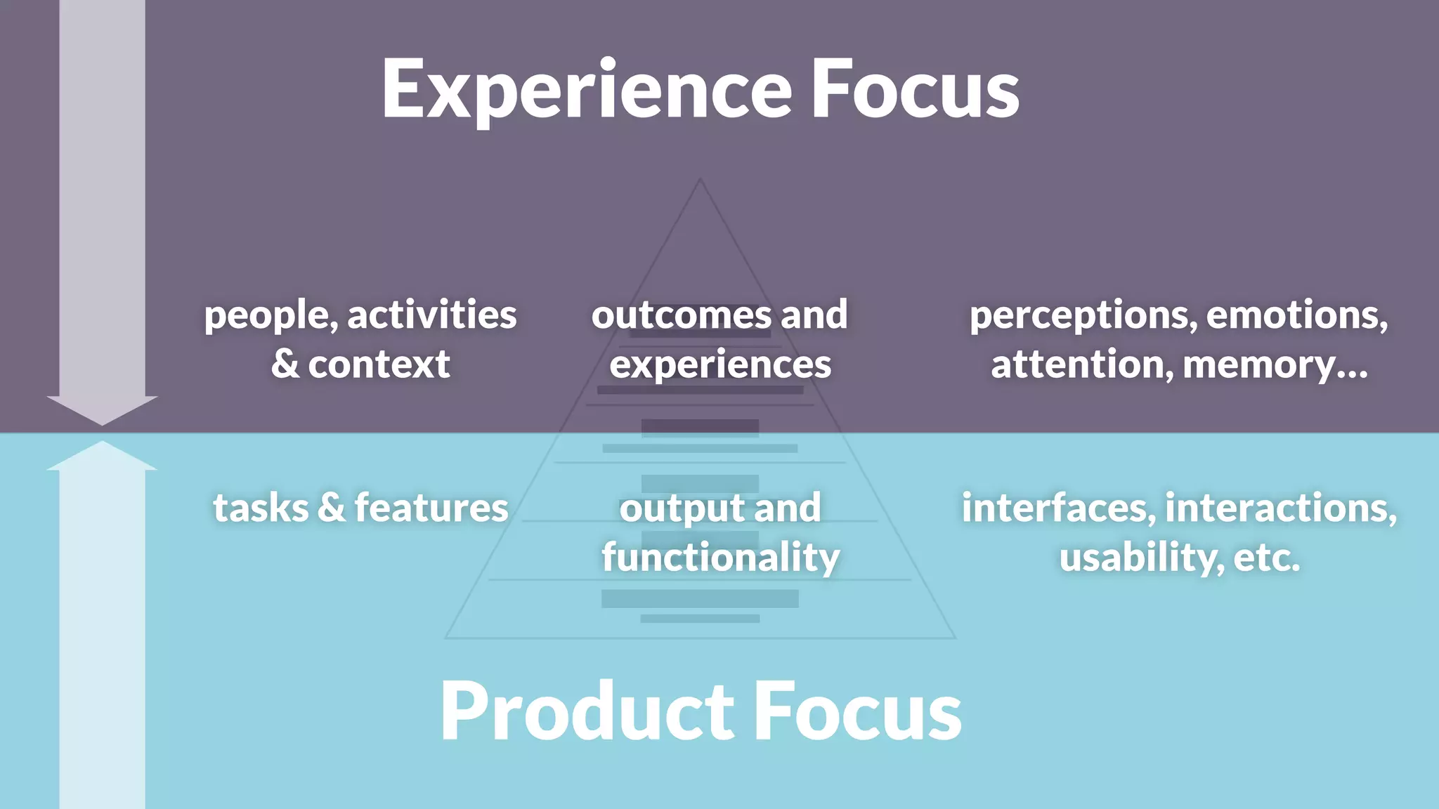 people, activities
& context
tasks & features
outcomes and
experiences
output and
functionality
perceptions, emotions,
attention, memory…
interfaces, interactions,
usability, etc.
Experience Focus
Product Focus
 