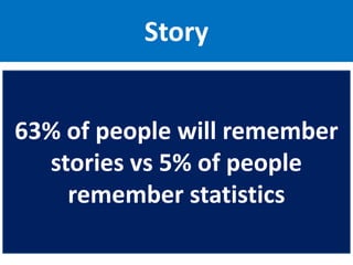 Story
63% of people will remember
stories vs 5% of people
remember statistics
 
