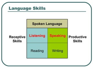 Language Skills Spoken Language Writing Reading Productive Skills Speaking Listening Receptive Skills 