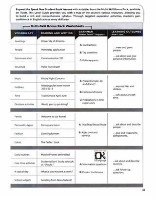 a
Expand the Speak Now Student Book lessons with activities from the Multi-Skill Bonus Pack, available
on iTools. This Level Guide provides you with a map of the course's various resources, allowing you
to build a rich and comprehensive syllabus. Through targeted expansion activities, students gain
confidence in English across every skill area.
i-- Multi-Skill Bonus Pack Worksheets-----,
VOCABULARY READING AND WRITING
GRA
MM�
R LEARNING OUTCO
M
ES
Power Point™
Support Now I can...
Greetings
People
Communication
Small talk
Music
Hobbies
Time
Outdoor activities
Family
Personality types
Fashion
Colors
Daily routines
Free-time activities
A typical day
School subjects
University of America
Homestay application
Communication 101
Hello from Brazil!
Friday Night Concerts
Most popular travel movie
2003-2013
Train Service April-June
Would you try jet skiing?
Welcome to our home!
Portuguese tutor
Clothing Forever
The Perfect Look
Mobile Phones before Bed
Students Don't Study as Much
as"Should"
What is your routine at work?
Greeting from New Zealand!
A: Contractions
B: Tag questions
C: Polite requests
A: Present simple: do
and doesn't
B: Compound nouns
C: Prepositions in time
expressions
A: This/That/These/Those
B: Adjectives and
adverbs
�m.i..•o,;C,1',=,0
�irLanguage
A: Information questions
B: Present continuous
...meet and greet
people.
...ask about and give
personal information.
...express likes and
dislikes.
...talk about and tell
time.
...ask about and describe
people.
...give and respond to
compliments.
...ask about and describe
routines.
...ask follow-up
questions.
iii
 