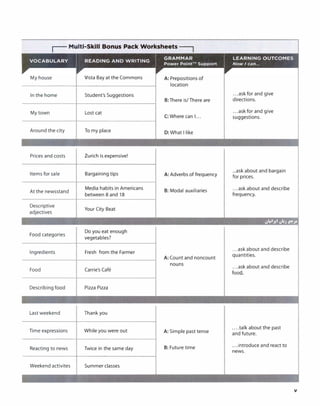 My house
In the home
My town
Around the city
Prices and costs
Items for sale
At the newsstand
Descriptive
adjectives
Food categories
Ingredients
Food
Describing food
Last weekend
Time expressions
Reacting to news
Weekend activites
Vista Bay at the Commons
Student's Suggestions
Lost cat
To my place
Zurich is expensive!
Bargaining tips
Media habits in Americans
between 8 and 18
Your City Beat
Do you eat enough
vegetables?
Fresh from the Farmer
Carrie's Cafe
Pizza Pizza
Thank you
While you were out
Twice in the same day
Summer classes
A: Prepositions of
location
B: There is/ There are
C:Where can I...
D:What I like
A:Adverbs of frequency
B: Modal auxiliaries
A:Count and noncount
nouns
A: Simple past tense
B: Future time
...ask for and give
directions.
...ask for and give
suggestions.
...ask about and bargain
for prices.
...ask about and describe
frequency.
...ask about and describe
quantities.
...ask about and describe
food.
....talk about the past
and future.
. ..introduce and react to
news.
v
 