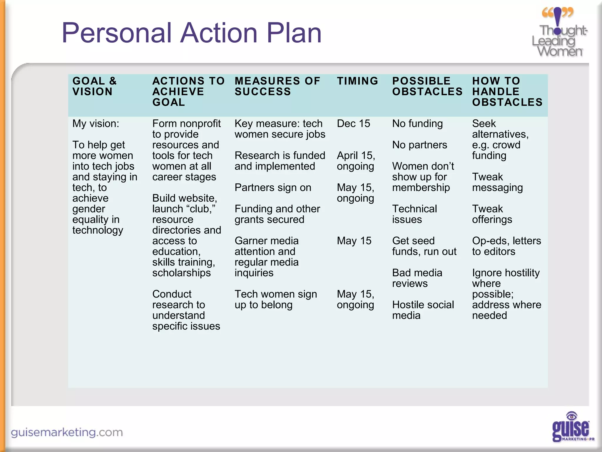 Personal Action Plan
GOAL &
VISION
ACTIONS TO
ACHIEVE
GOAL
MEASURES OF
SUCCESS
TIMING POSSIBLE
OBSTACLES
HOW TO
HANDLE
OBSTACLES
My vision:
To help get
more women
into tech jobs
and staying in
tech, to
achieve
gender
equality in
technology
Form nonprofit
to provide
resources and
tools for tech
women at all
career stages
Build website,
launch “club,”
resource
directories and
access to
education,
skills training,
scholarships
Conduct
research to
understand
specific issues
Key measure: tech
women secure jobs
Research is funded
and implemented
Partners sign on
Funding and other
grants secured
Garner media
attention and
regular media
inquiries
Tech women sign
up to belong
Dec 15
April 15,
ongoing
May 15,
ongoing
May 15
May 15,
ongoing
No funding
No partners
Women don’t
show up for
membership
Technical
issues
Get seed
funds, run out
Bad media
reviews
Hostile social
media
Seek
alternatives,
e.g. crowd
funding
Tweak
messaging
Tweak
offerings
Op-eds, letters
to editors
Ignore hostility
where
possible;
address where
needed
 