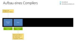 Aufbau eines Compilers
Zerlegen des
Quelltextes in Tokens
Parsen der Tokens in
die Syntax, die von
der Grammatik
vorgegeben ist (AST)
Tokenizer/
Lexer
Parser
Lexikalische
Analyse
Syntaktische
Analyse
robinsedlaczek
robinsedlaczek.wordpress.com
 
