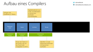 Aufbau eines Compilers
Zerlegen des
Quelltextes in Tokens
Parsen der Tokens in
die Syntax, die von
der Grammatik
vorgegeben ist (AST)
Typdeklarationen aus
Code und Metadaten
zu benannten
Symbolen
(Symboltabelle)
Identifier in Code
abstimmen/verbinden
mit benannten
Symbolen
Tokenizer/
Lexer
Parser Symbols Binder
Lexikalische
Analyse
Syntaktische
Analyse
Semantische
Analyse
robinsedlaczek
robinsedlaczek.wordpress.com
 