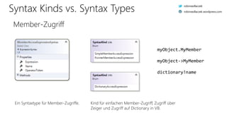 Syntax Kinds vs. Syntax Types
myObject.MyMember
myObject->MyMember
dictionary!name
Member-Zugriff
(C#)
(VB)
Kind für einfachen Member-Zugriff, Zugriff über
Zeiger und Zugriff auf Dictionary in VB.
Ein Syntaxtype für Member-Zugriffe.
robinsedlaczek
robinsedlaczek.wordpress.com
 