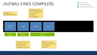 RobinSedlaczek
RobinSedlaczek.wordpress.com
RobinSedlaczek@live.deAUFBAU EINES COMPILERS
Zerlegen des
Quelltextes in Tokens
Parsen der Tokens in
die Syntax, die von
der Grammatik
vorgegeben ist (AST)
Typdeklarationen aus
Code und Metadaten
zu benannten
Symbolen
(Symboltabelle)
Identifier in Code
abstimmen/verbinden
mit benannten
Symbolen
Tokenizer/
Lexer
Parser Symbols Binder
Lexikalische
Analyse
Syntaktische
Analyse
Semantische
Analyse
 