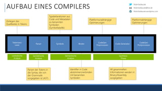 RobinSedlaczek
RobinSedlaczek.wordpress.com
RobinSedlaczek@live.deAUFBAU EINES COMPILERS
Zerlegen des
Quelltextes in Tokens
Parsen der Tokens in
die Syntax, die von
der Grammatik
vorgegeben ist (AST)
Typdeklarationen aus
Code und Metadaten
zu benannten
Symbolen
(Symboltabelle)
Identifier in Code
abstimmen/verbinden
mit benannten
Symbolen
Plattformunabhängige
Optimierungen
Plattformabhängige
Optimierungen
All gesammelten
Informationen werden in
Binary/Assembly
ausgegeben
Tokenizer/
Lexer
Parser Symbols Binder
CodeGen
Preprocessor
Code Generator
CodeGen
Postprocessor
Lexikalische
Analyse
Syntaktische
Analyse
Semantische
Analyse
Synthese-
Phase
 