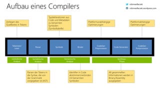 Aufbau eines Compilers
Zerlegen des
Quelltextes in Tokens
Parsen der Tokens in
die Syntax, die von
der Grammatik
vorgegeben ist (AST)
Typdeklarationen aus
Code und Metadaten
zu benannten
Symbolen
(Symboltabelle)
Identifier in Code
abstimmen/verbinden
mit benannten
Symbolen
Plattformunabhängige
Optimierungen
Plattformabhängige
Optimierungen
All gesammelten
Informationen werden in
Binary/Assembly
ausgegeben
Tokenizer/
Lexer
Parser Symbols Binder
CodeGen
Preprocessor
Code Generator
CodeGen
Postprocessor
Lexikalische
Analyse
Syntaktische
Analyse
Semantische
Analyse
Synthese-
Phase
robinsedlaczek
robinsedlaczek.wordpress.com
 