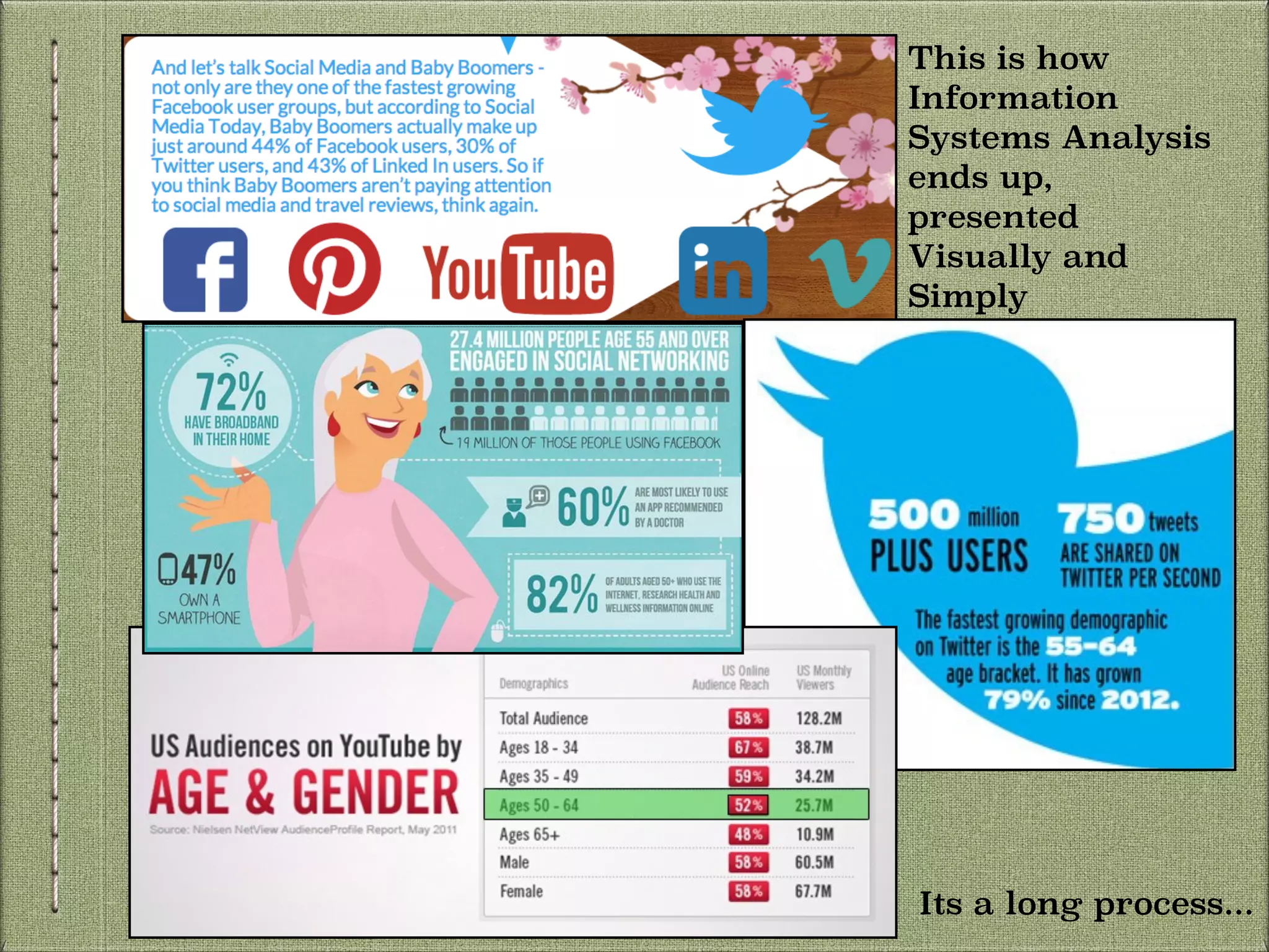 This is how
Information
Systems Analysis
ends up,
presented
Visually and
Simply

Its a long process...

 
