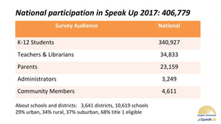 Survey Audience National
K-12 Students 340,927
Teachers & Librarians 34,833
Parents 23,159
Administrators 3,249
Community Members 4,611
About schools and districts: 3,641 districts, 10,619 schools
29% urban, 34% rural, 37% suburban, 68% title 1 eligible
National participation in Speak Up 2017: 406,779
 