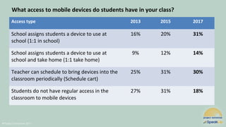 @Project Tomorrow 2017
Access type 2013 2015 2017
School assigns students a device to use at
school (1:1 in school)
16% 20% 31%
School assigns students a device to use at
school and take home (1:1 take home)
9% 12% 14%
Teacher can schedule to bring devices into the
classroom periodically (Schedule cart)
25% 31% 30%
Students do not have regular access in the
classroom to mobile devices
27% 31% 18%
What access to mobile devices do students have in your class?
 