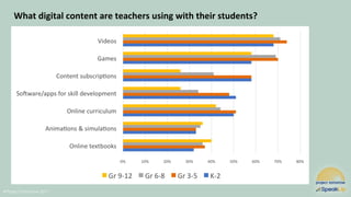 @Project Tomorrow 2017
What digital content are teachers using with their students?
 