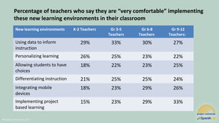 @Project Tomorrow 2017
Percentage of teachers who say they are “very comfortable” implementing
these new learning environments in their classroom
New learning environments K-2 Teachers Gr 3-5
Teachers
Gr 6-8
Teachers
Gr 9-12
Teachers:
Using data to inform
instruction
29% 33% 30% 27%
Personalizing learning 26% 25% 23% 22%
Allowing students to have
choices
18% 22% 23% 25%
Differentiating instruction 21% 25% 25% 24%
Integrating mobile
devices
18% 23% 29% 26%
Implementing project
based learning
15% 23% 29% 33%
 