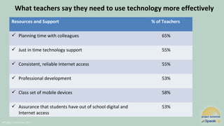 @Project Tomorrow 2017
Resources and Support % of Teachers
 Planning time with colleagues 65%
 Just in time technology support 55%
 Consistent, reliable Internet access 55%
 Professional development 53%
 Class set of mobile devices 58%
 Assurance that students have out of school digital and
Internet access
53%
What teachers say they need to use technology more effectively
 