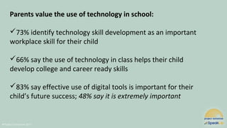 @Project Tomorrow 2017
Parents value the use of technology in school:
73% identify technology skill development as an important
workplace skill for their child
66% say the use of technology in class helps their child
develop college and career ready skills
83% say effective use of digital tools is important for their
child’s future success; 48% say it is extremely important
 